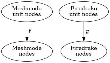 digraph{
    // created with graphviz2.38 dot
    // NODES

    mmNodes [label="Meshmode\nnodes"];
    mmRef   [label="Meshmode\nunit nodes"];
    fdRef   [label="Firedrake\nunit nodes"];
    fdNodes [label="Firedrake\nnodes"];

    // EDGES

    mmRef -> mmNodes [label=" f "];
    fdRef -> fdNodes [label=" g "];
}