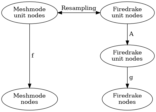 digraph{
    // created with graphviz2.38 dot
    // NODES

    mmNodes [label="Meshmode\nnodes"];
    mmRef   [label="Meshmode\nunit nodes"];
    fdRef   [label="Firedrake\nunit nodes"];
    fdRef2  [label="Firedrake\nunit nodes"];
    fdNodes [label="Firedrake\nnodes"];

    // EDGES

    {rank=same; mmRef; fdRef;}
    {rank=same; mmNodes; fdNodes;}
    mmRef -> fdRef [label="Resampling", dir="both"];
    mmRef -> mmNodes [label=" f "];
    fdRef -> fdRef2 [label=" A "];
    fdRef2 -> fdNodes [label=" g "];
}