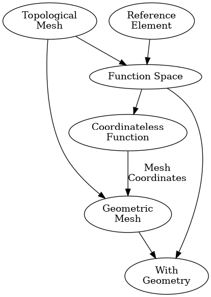 digraph{
    // created with graphviz2.38 dot
    // NODES

    top [label="Topological\nMesh"];
    ref [label="Reference\nElement"];
    fspace [label="Function Space"];
    coordless [label="Coordinateless\nFunction"];
    geo [label="Geometric\nMesh"];
    withgeo [label="With\nGeometry"];

    // EDGES

    top -> fspace;
    ref -> fspace;

    fspace -> coordless;

    top -> geo;
    coordless -> geo [label="Mesh\nCoordinates"];

    fspace -> withgeo;
    geo -> withgeo;
}